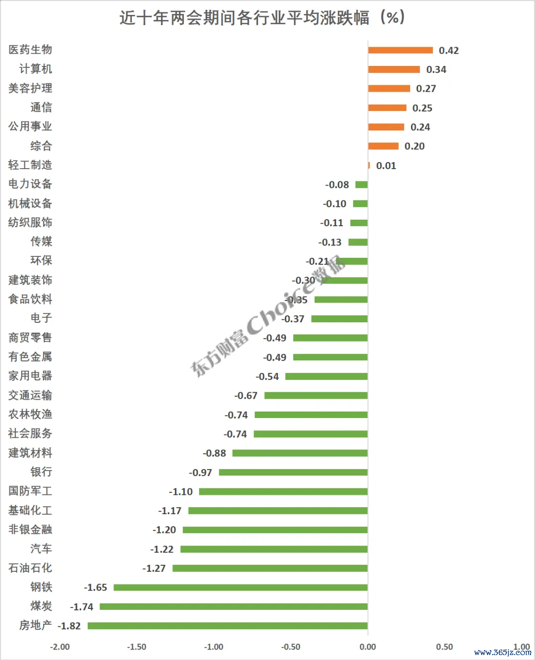　　数据来源：Choice数据