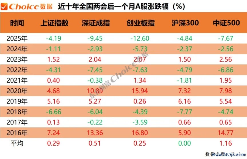 　　数据来源：Choice；2020年全国两会召开时间是5月21日