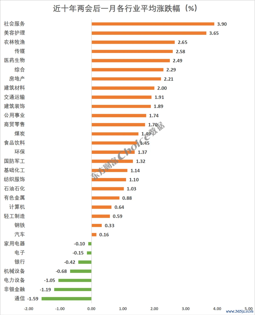 　　数据来源：Choice数据