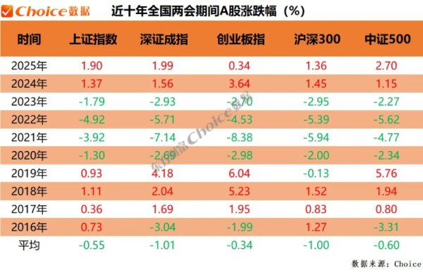 复盘近十年两会期间、会后A股表现：上证指数上涨概率60%