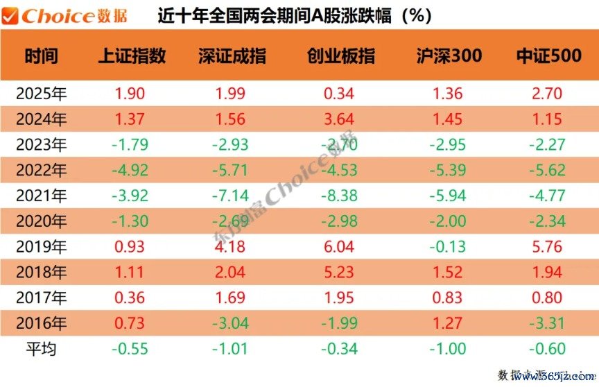 　　数据来源：Choice；2020年全国两会召开时间是5月21日