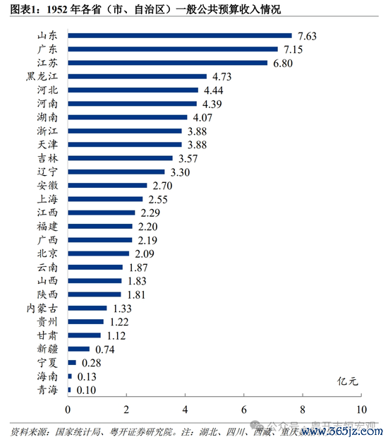1949-2025年中国各省份财政收入排名变迁