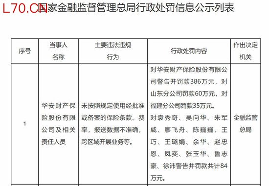 华安财险合规短板待补：去年累计被罚超千万，开年又收565万元罚单