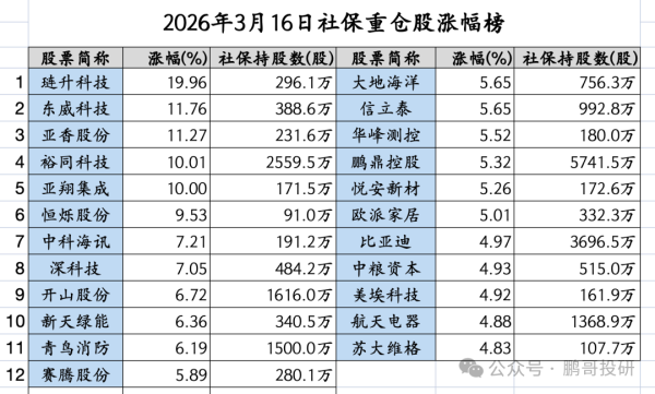 盘后利好，23个社保重仓股集体大涨，背后都聚焦一条新逻辑