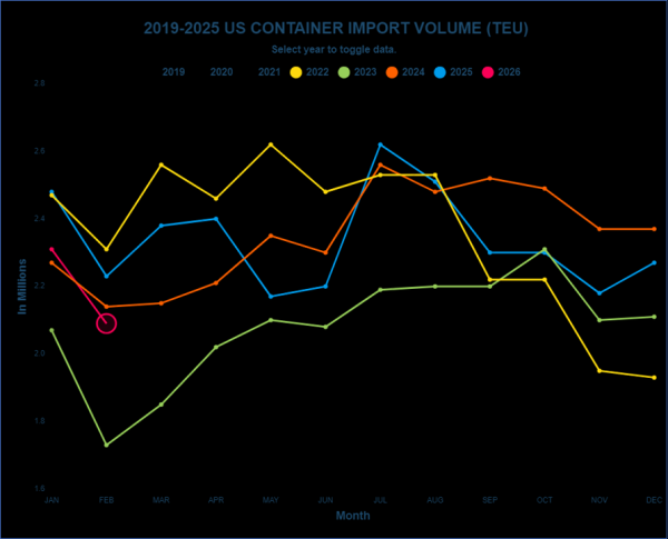 地缘政治风险加剧，美国2月集装箱进口总量下降 | 航运界