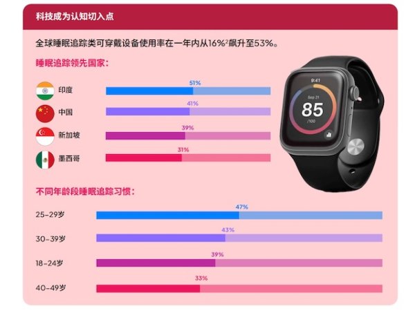 使用可穿戴设备追踪睡眠的人更多了，但缘何这种疾病的诊断率却仅有1%