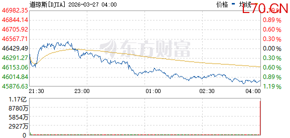 美股三大指数跌幅扩大 纳指、标普跌超1% 国际油价大涨
