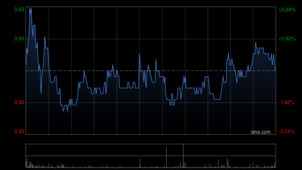 中国旭阳集团早盘大涨逾23% 公司为焦炉煤气制甲醇生产商