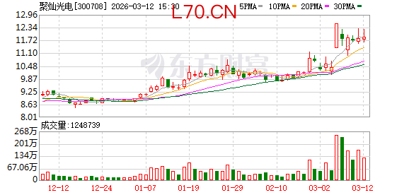 聚灿光电：公司主要产品为全色系LED外延片、芯片