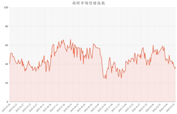 今日南财市场情绪指数为37.04，市场投资热度提升