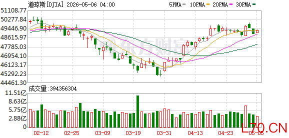 K图 DJIA_0