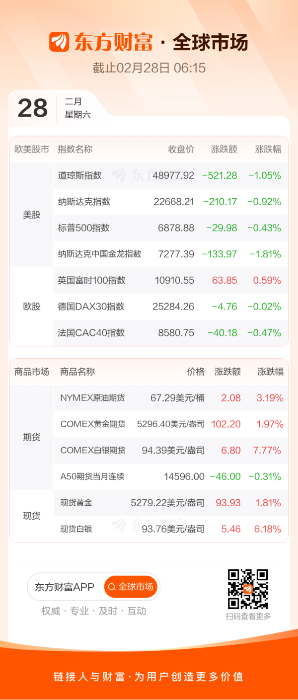 全球市场：美股三大指数集体收跌 英伟达跌超4% 现货白银涨超6%