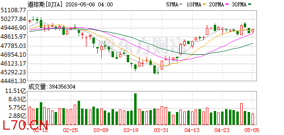K图 DJIA_0