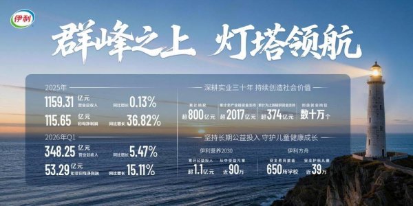 韧性伊利，打开新曲线 奶粉业务兑现“全品类大满贯”后，伊利许下新空间