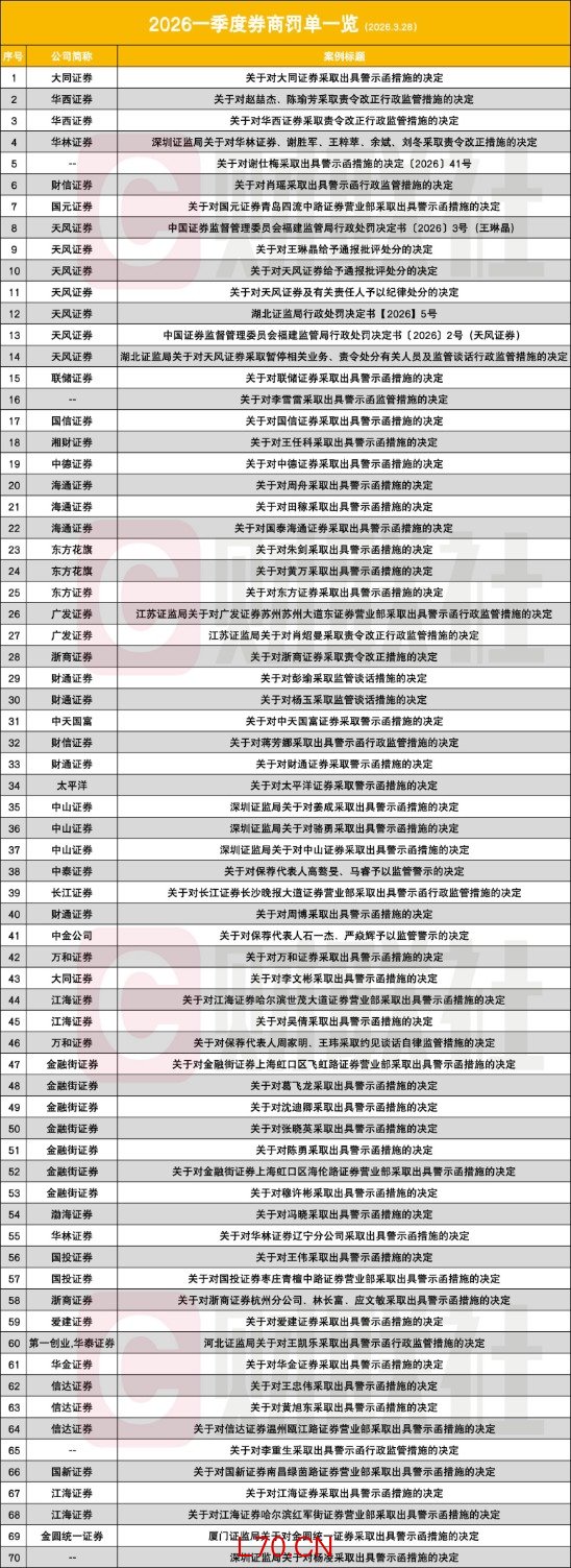 一季度开出70张券商罚单 涉及34家券商、49名责任人