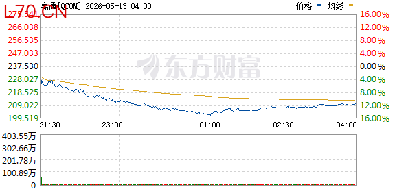 高通涨幅扩大至15%