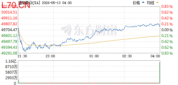 R图 DJIA_0
