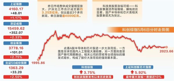 A股5月“开门红” 科技叙事激活市场情绪