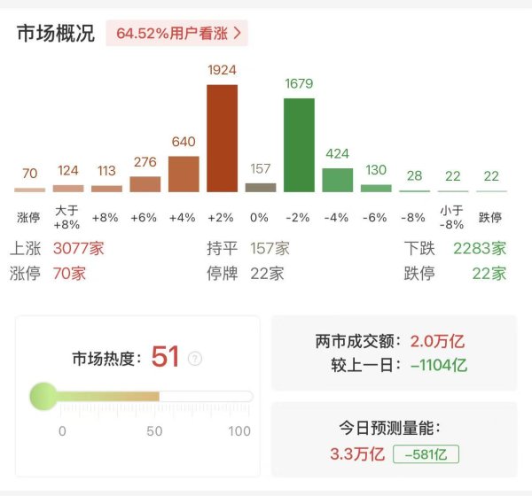 沪深两市成交额突破2万亿 较上一日此时缩量超1100亿