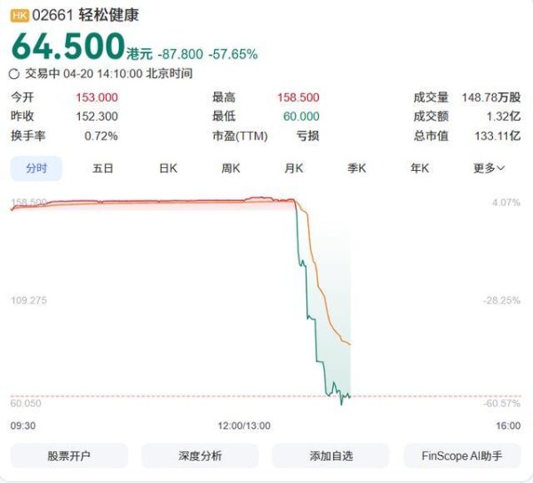 轻松健康港股大跌57%，市值蒸发超百亿