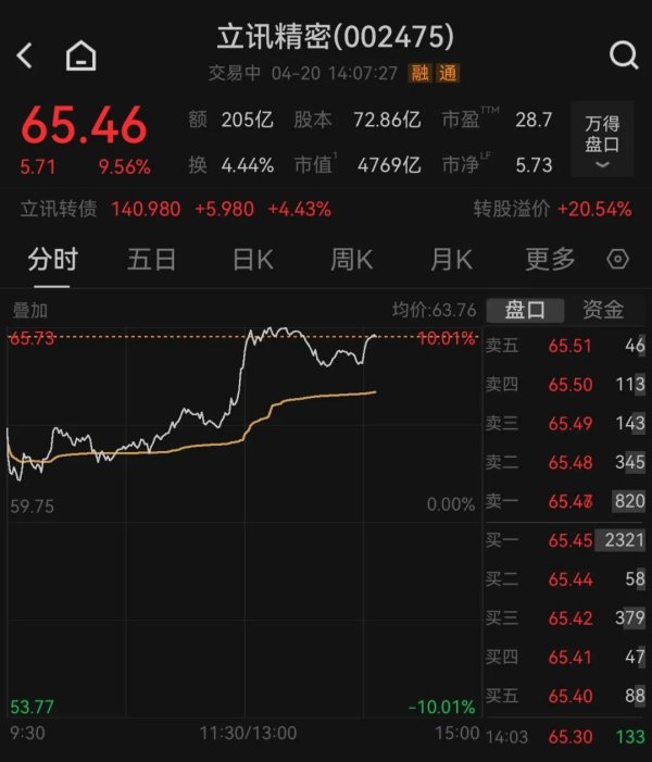 4700亿消费电子龙头，午后触及涨停