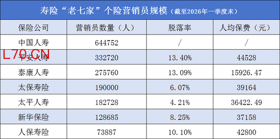 保险代理人，六年流失700万