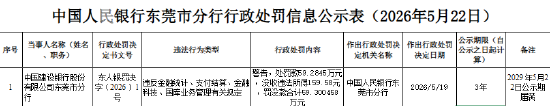 建设银行东莞市分行被罚59.2845万元：违反金融统计、支付结算、金融科技、国库业务管理有关规定