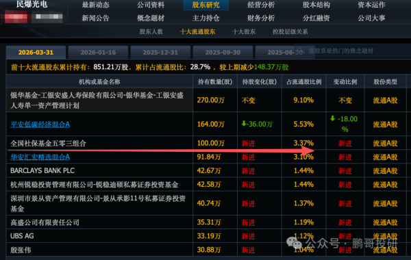 太牛了，40个社保重仓股暴涨，32个直接涨停，核心4个方向