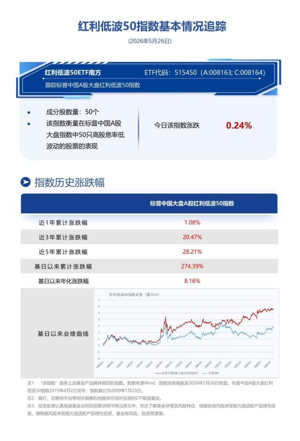 市场宽幅波动下，红利低波凸显防御价值，关注南方基金旗下红利低波50ETF南方(515450)