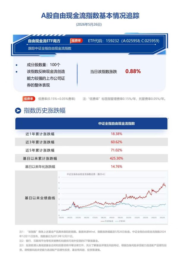 地缘紧张加剧通胀韧性，“现金为王”防御价值凸显，南方基金旗下自由现金流ETF南方（159232）跟踪标的涨0.88%