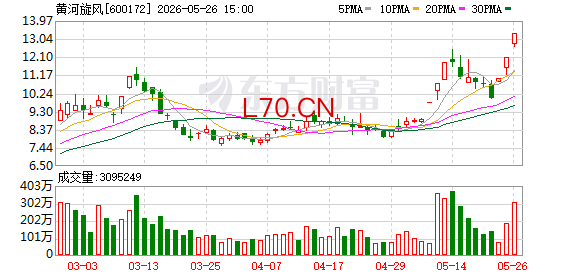 黄河旋风换手率24.25%，沪股通龙虎榜上买入3.00亿元，卖出1.64亿元