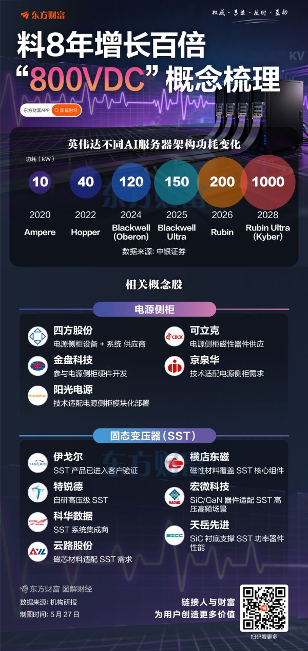 预计8年增长百倍！一图梳理“800VDC”概念股