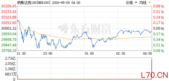 纳斯达克100、标普500指数转跌