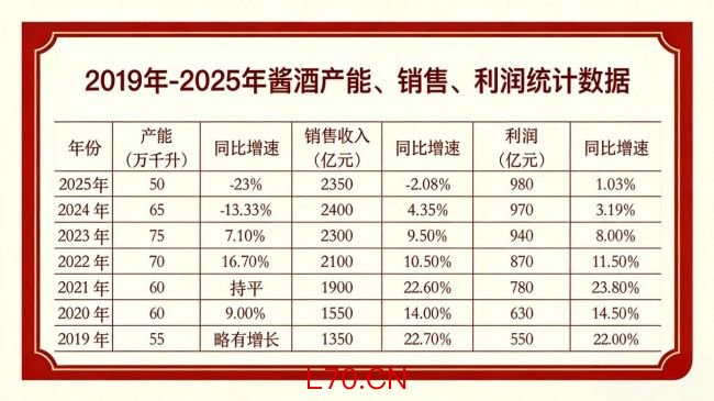 产能持续收缩、销售首次下滑，酱酒终于回归“时间的朋友”？