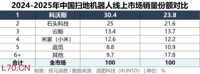 追觅贴脸开大科沃斯，暗战挑明了