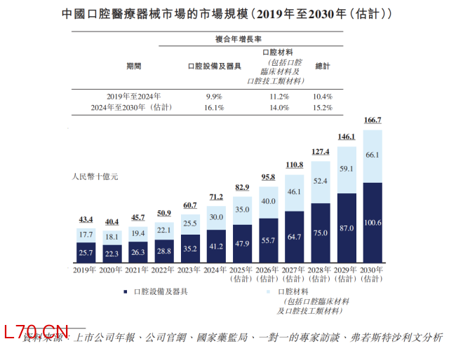 沪鸽口腔“迷你市场”的第一,缺乏想象空间