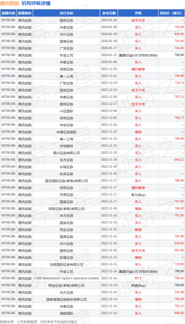 腾讯控股(00700.HK)再跌超3%，近五个交易日累跌近13%