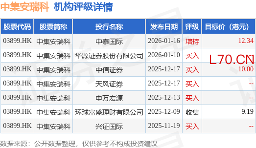 摩根大通发布研报称，中集安瑞科(03899.HK)公布其在印尼的首个海外焦炉煤气项目