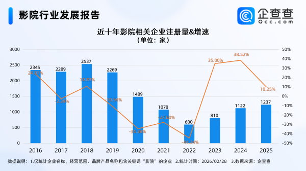 有影院推出退票服务，2025年影院相关企业注册量同比增长10.25%