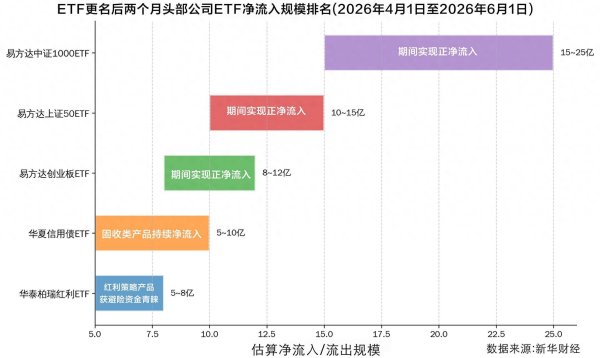 ETF更名满两月　市场用真金白银投票