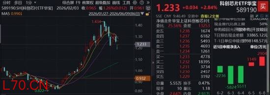 强势回血！科创芯片ETF华宝（589190）涨近3%，黄仁勋：SK海力士到2030年将晶圆产能翻倍的计划还不够