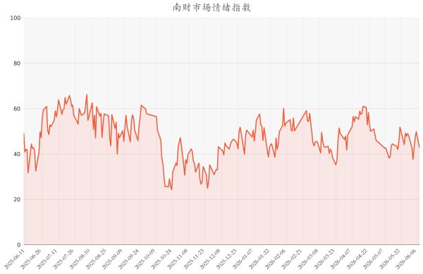 今日南财市场情绪指数为42.75，市场投资热度明显降低