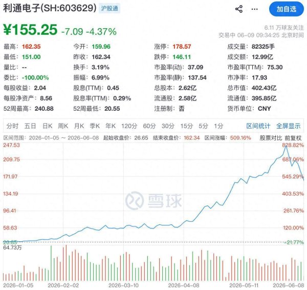 低开低走！利通电子澄清高管被留置传闻，前审计师转董秘持股引热议