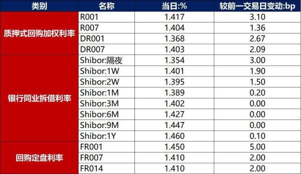 债市早报：资金面进一步收敛；债市延续调整