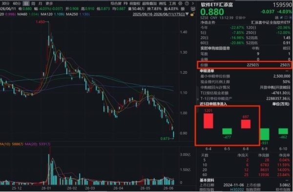 甲骨文绩后遭重挫!A股软件受拖累，拓维信息跌近6%!软件ETF汇添富(159590)跌超4%刷新上市新低，资金盘中重手揽筹!机构:预期冰点，静待拐点