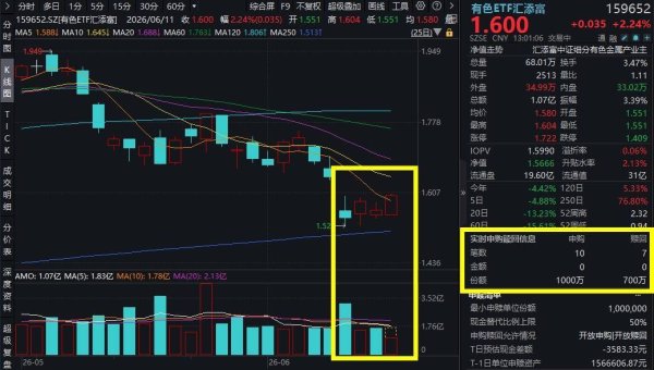 有色板块盘初拉升，博威合金等纷纷涨停，有色ETF汇添富(159652)逆市涨超2%，六氟化钨正处“断供风暴”中，Q1钨粉价格同比暴涨4倍！