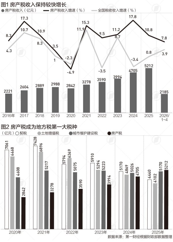 房产税成地方税最大税种 近年保持高增长原因何在