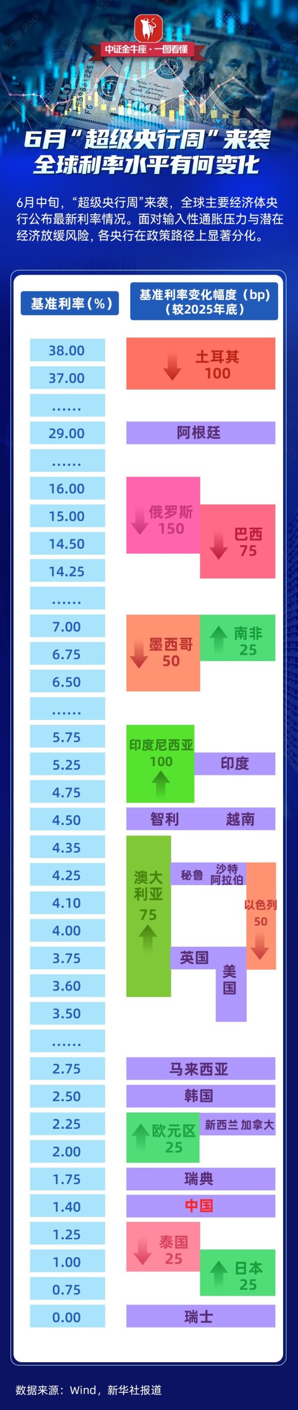 【一图看懂】6月“超级央行周”来袭，全球利率水平有何变化
